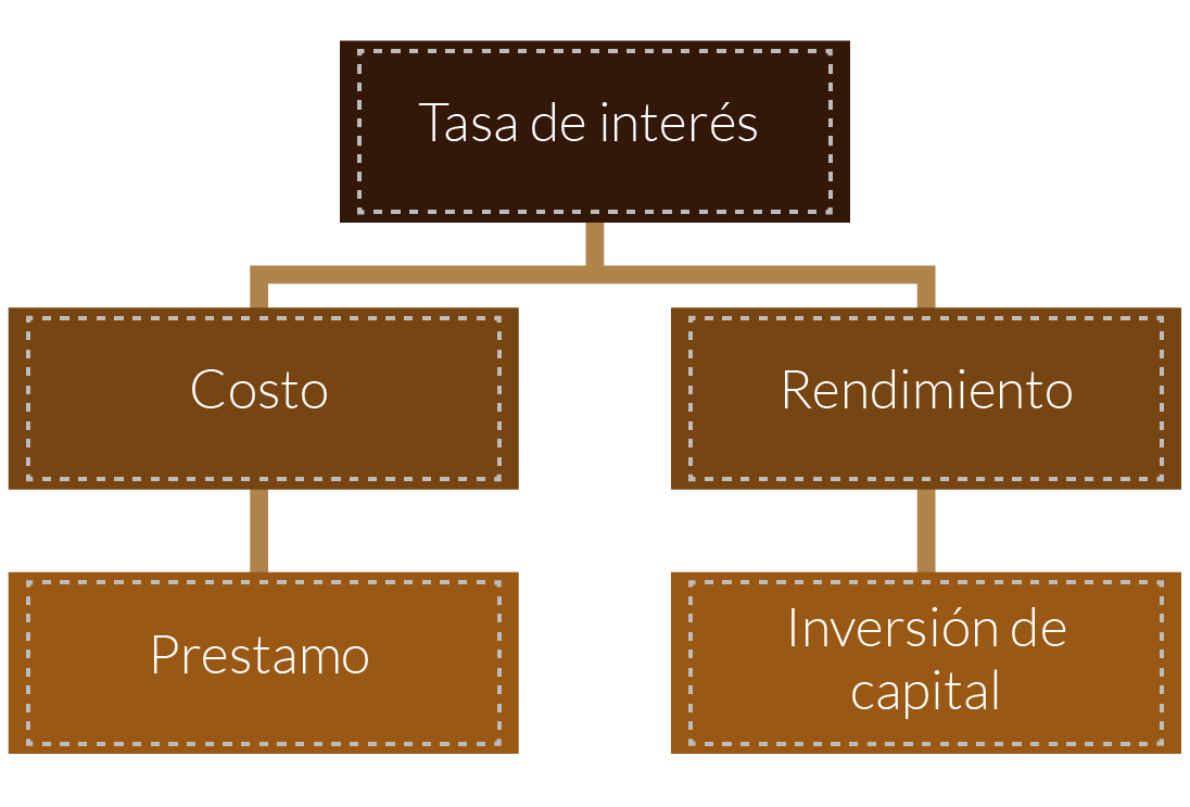 Esquema de tasa de interés