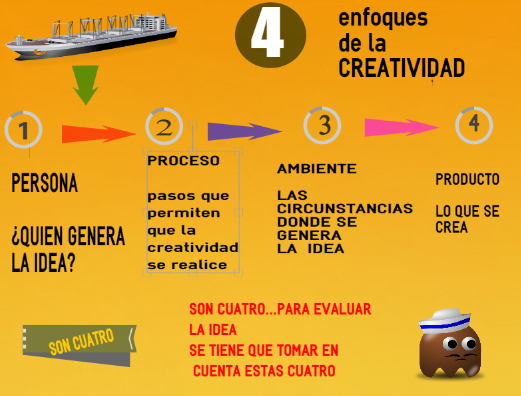 enfoques de la creatividad