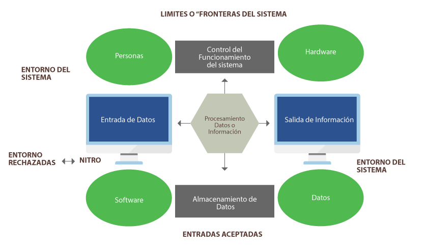 Límites de un sistema y contorno de entrada