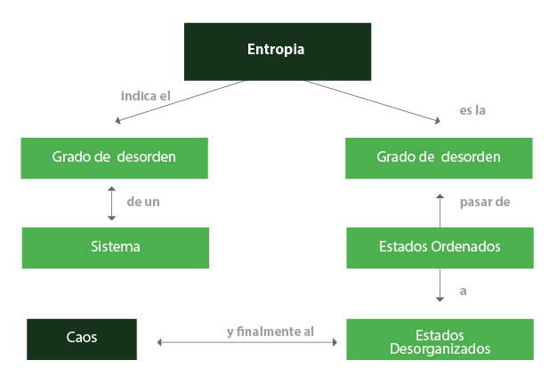 Descripción del término entropía