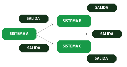 Relación entre salidas