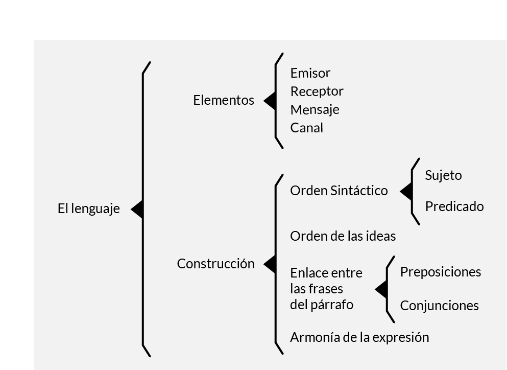 Cuadro sinóptico con llaves sobre el tema del lenguaje con dos ideas principales, cada una de las cuales deriva en cuatro secundarias.