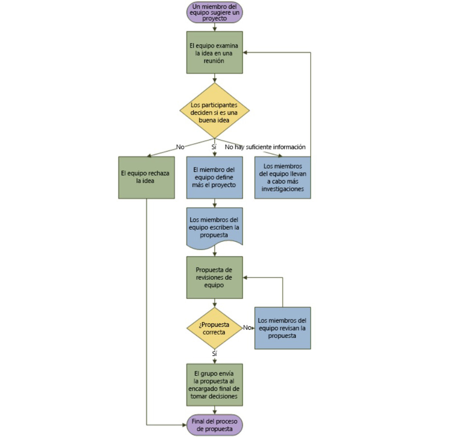 diagrama de flujo