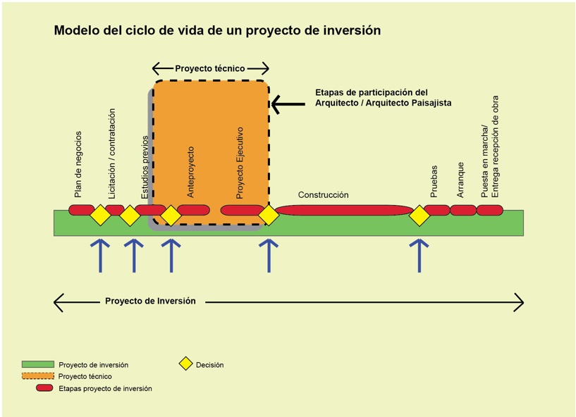 Modelo del ciclo de vida de un proyecto de inversión