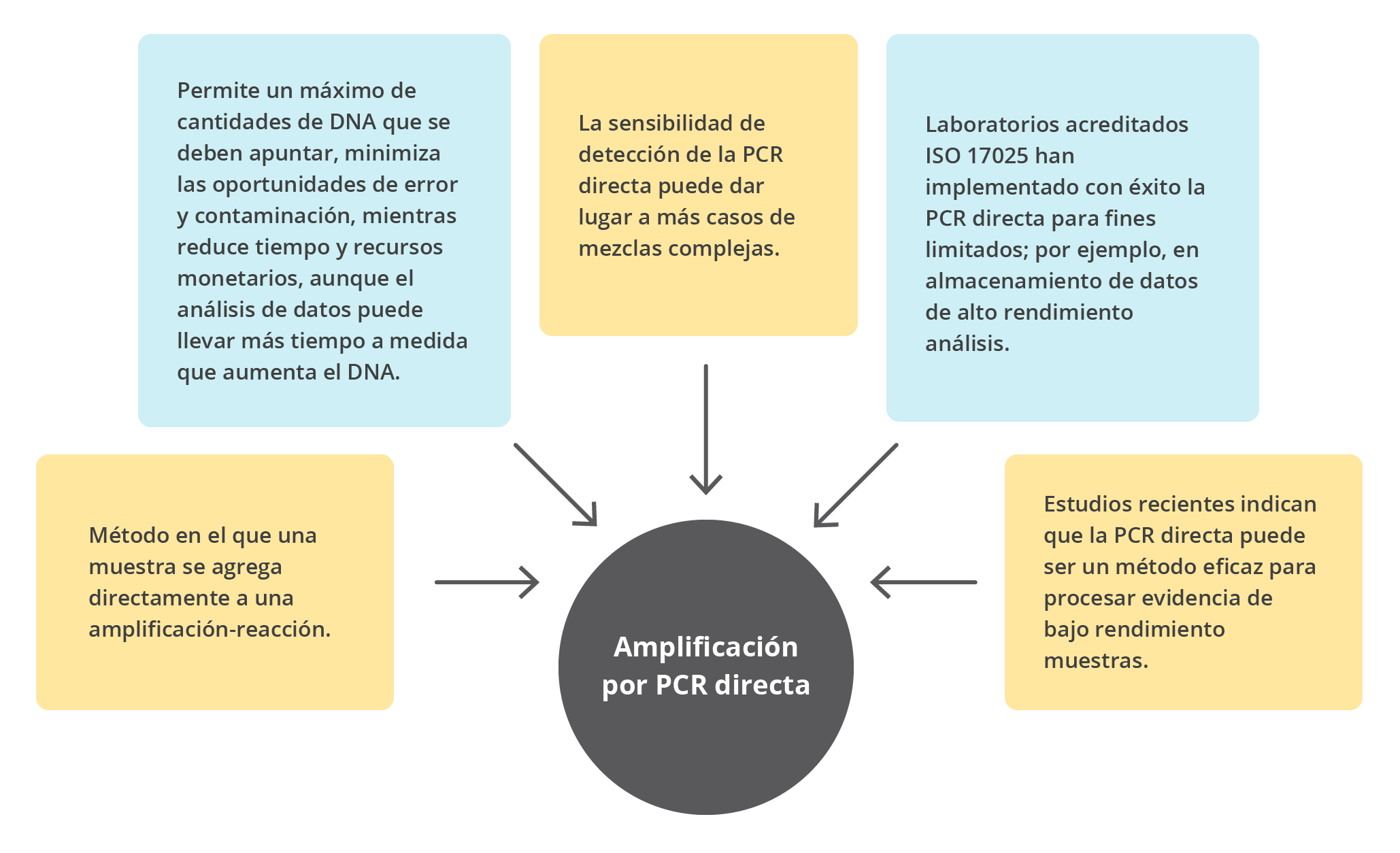 Concepto, parámetros para funcionamiento y aplicación de la PCR directa