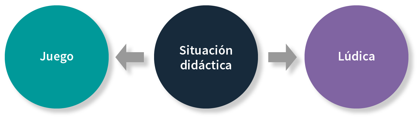 Tres círculos muestran opciones de enseñanza: en el centro la situación didáctica; a la izquierda, el juego; y, a la derecha, la lúdica.