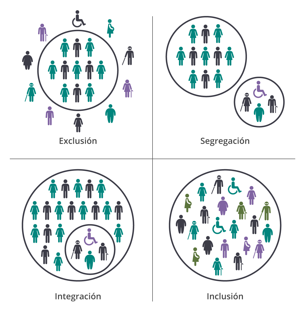 Diferencias entre exclusión, segregación, integración e inclusión