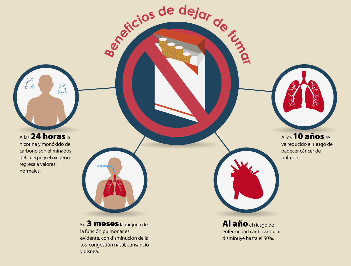 Infografía “beneficios de dejar de fumar en el cuerpo”.