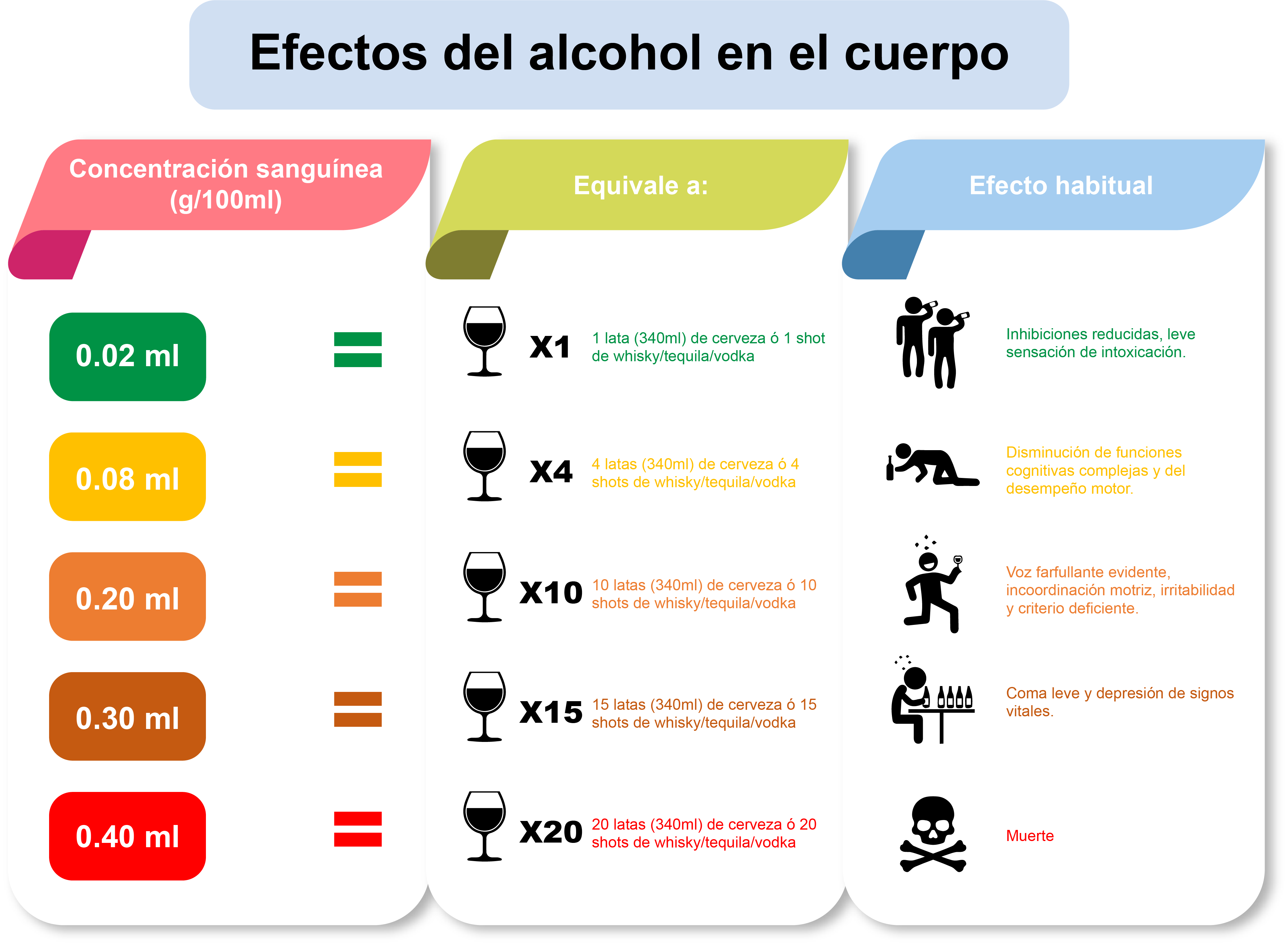 Infografía que muestra los efectos del alcohol en el cuerpo.