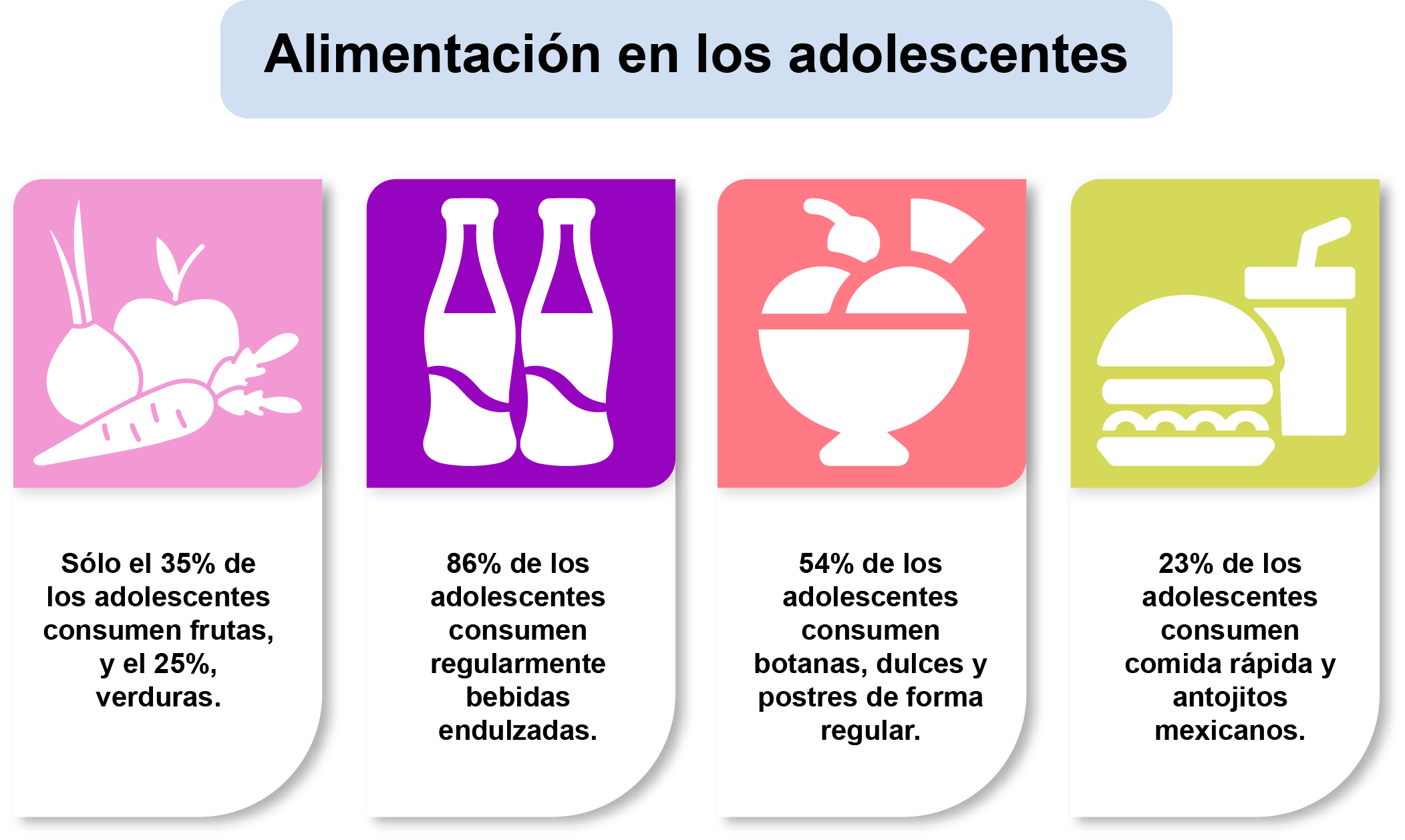 Datos estadísticos acerca del consumo de la alimentación de los adolescentes.