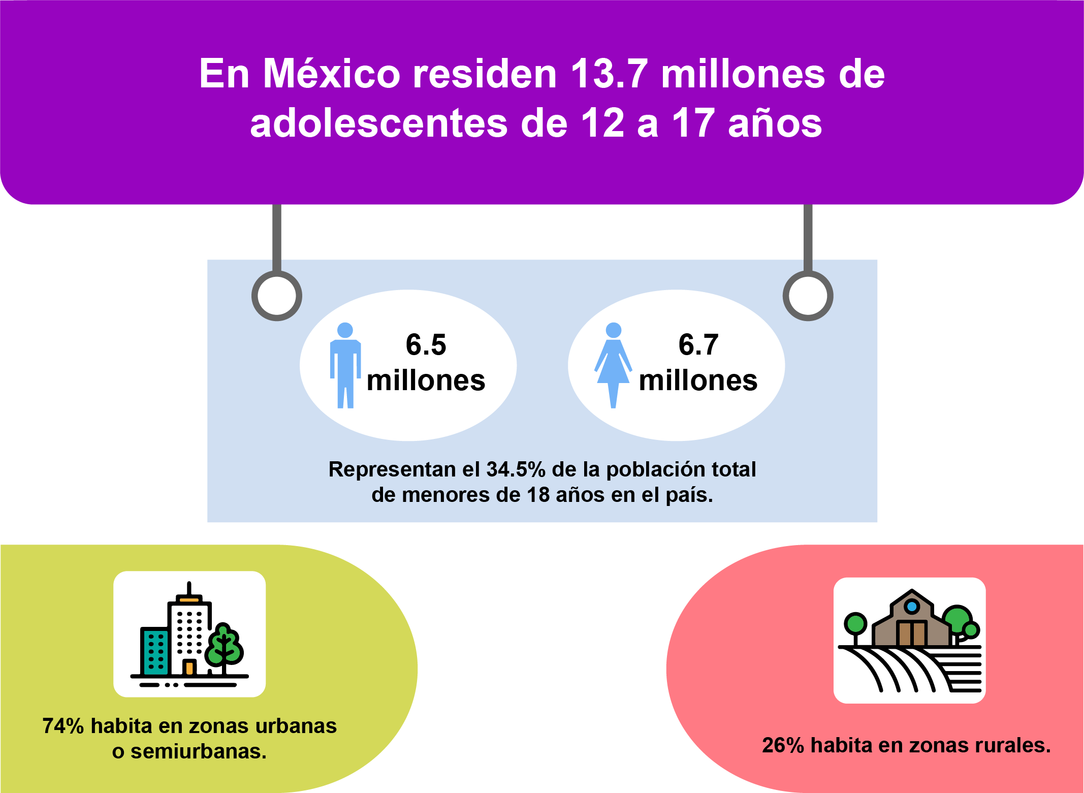 Infografía que muestra la población adolescente en México.