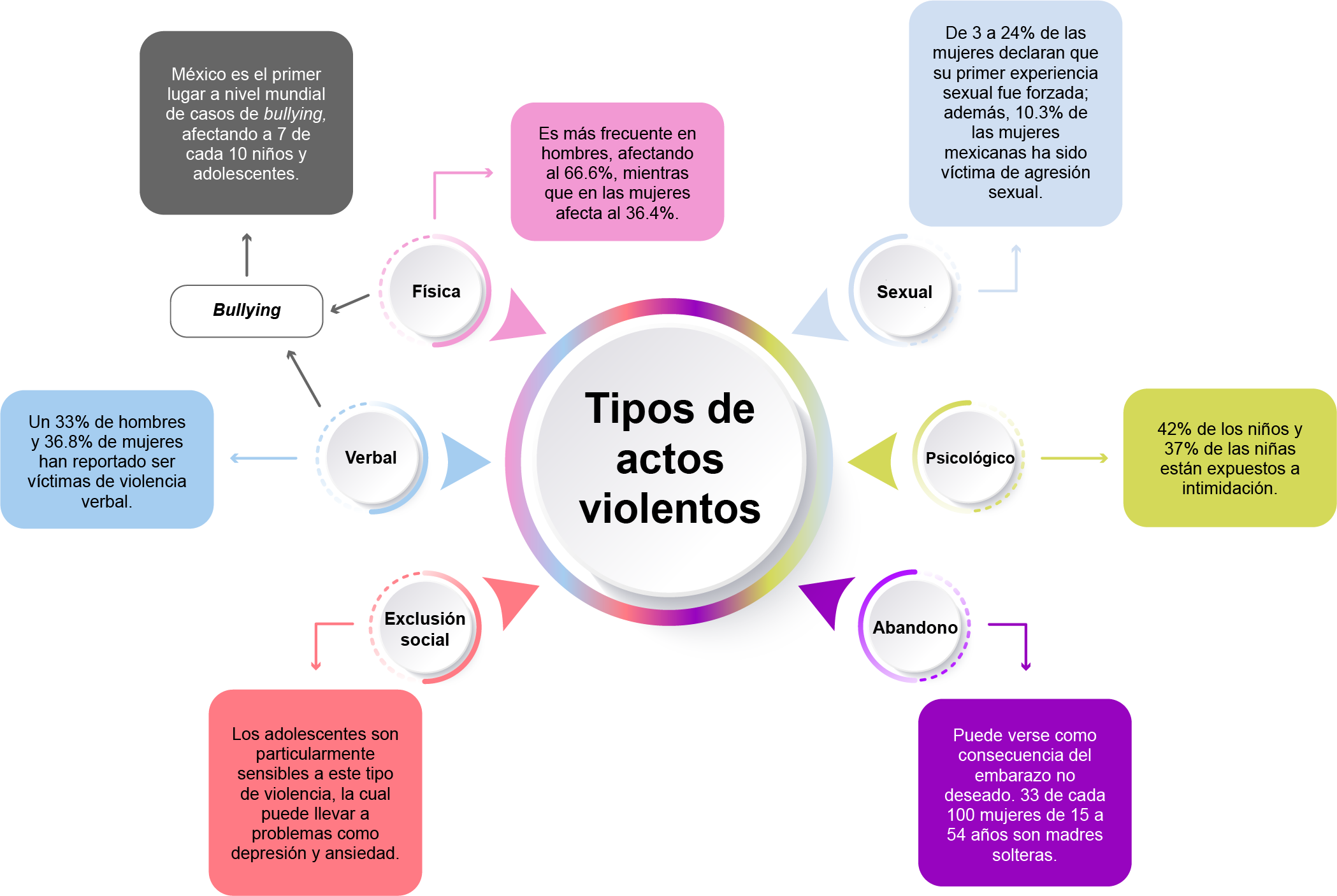 Tipos de violencia