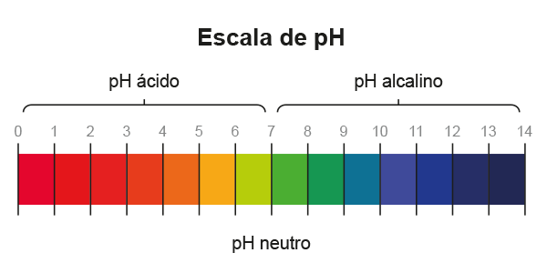 Escala de pH.