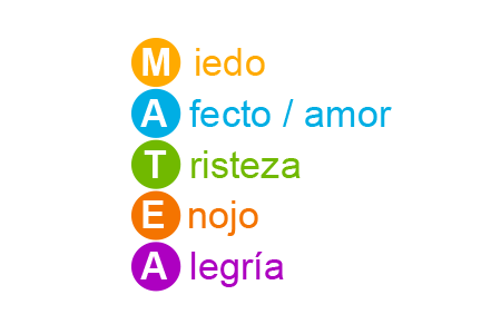 Acrónimo de emociones primarias “MATEA”.