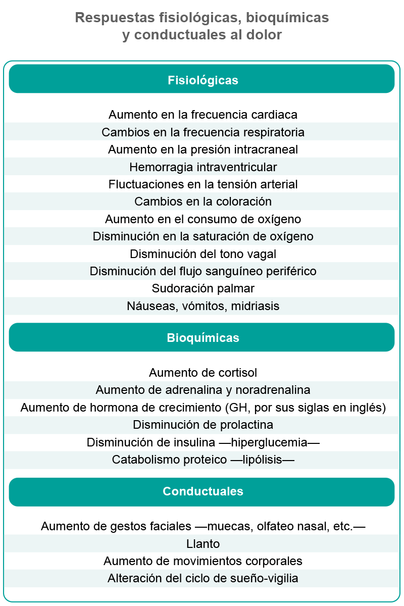 Ejemplos de  respuestas fisiológicas, bioquímicas y  conductuales al dolor.