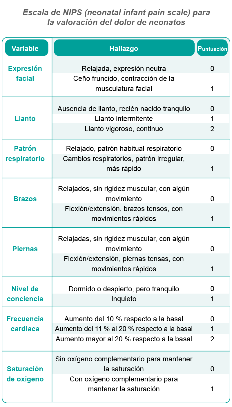 Escala de NIPS para la valoración del dolor de  neonatos.