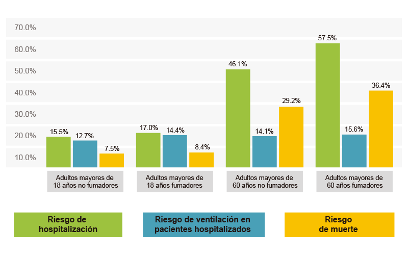 Gráfica que muestra el porcentaje de personas fumadoras que tiene riesgo de hospitalización y muerte por COVID-19, en comparación con personas no fumadoras.