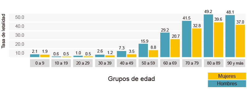 Gráfica que muestra el porcentaje de letalidad de la COVID-19 en hombres y mujeres.