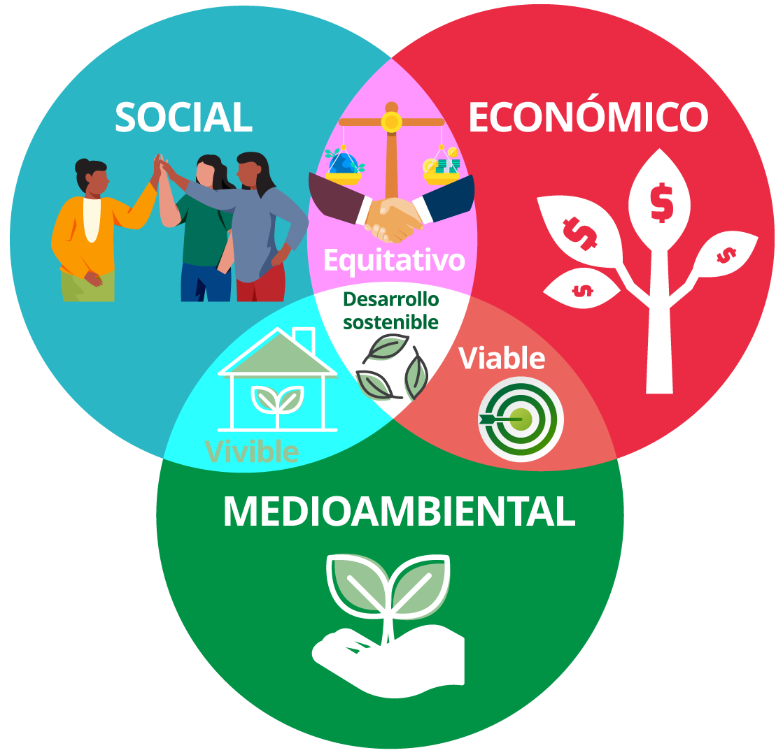 Esquema de tres esferas: social, económico, ambiental.