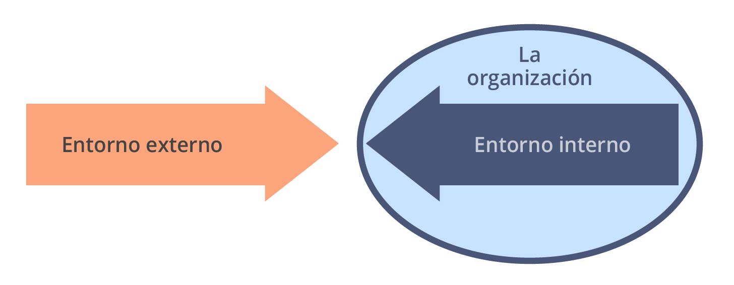 Entornos que impactan a la organización