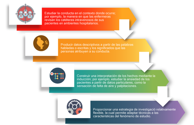 Esquema con cuatro secciones que tiene íconos de un grupo de personas, persona hablando, mapa conceptual invertido, y engranes