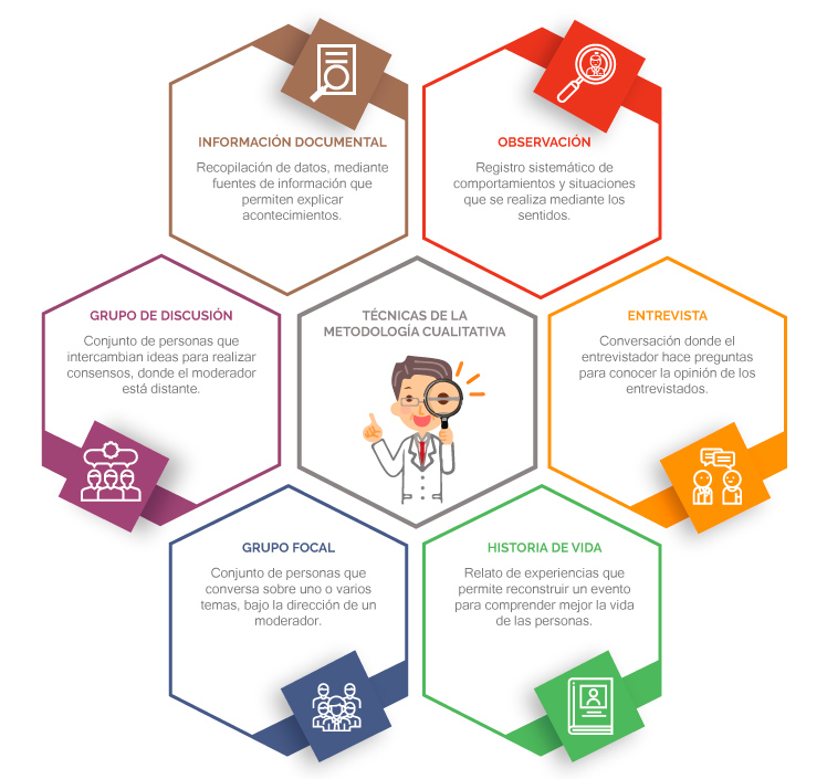 Esquema con descripción de observación, entrevista, historia de vida, grupo focal, grupo de discusión e información documental.