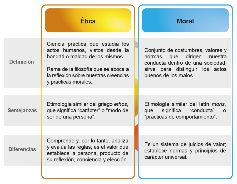 Tabla que muestra las diferencias y semejanzas entre la ética y la moral. 