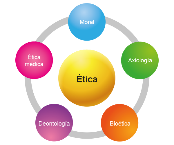 Esquema que muestra los cinco conceptos básicos de la ética (moral, ética médica, deontología, bioética y axiología).