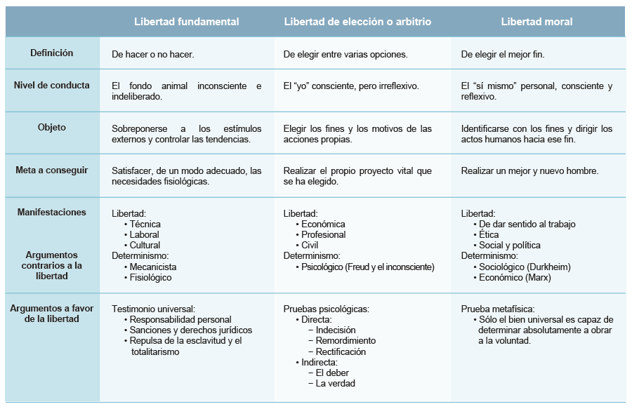 Tipos de libertades