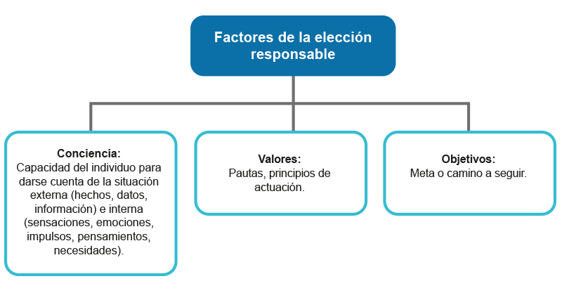 Factores de elección responsable