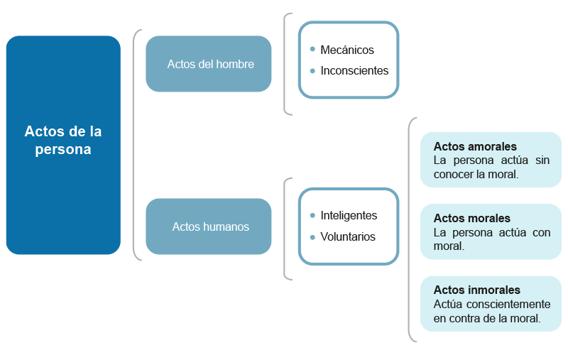  Clasificación de los actos de la persona 