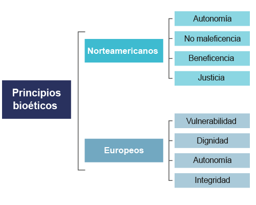 Esquema que muestra los principios bioéticos norteamericanos y los principios bioéticos europeos.