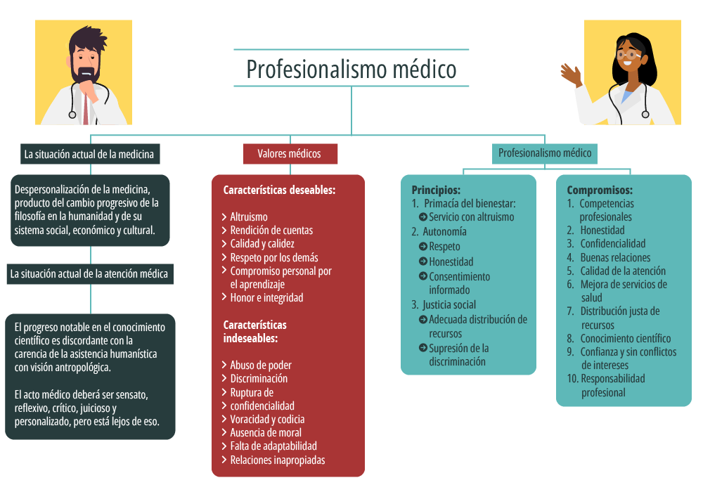 Esquema que sintetiza el profesionalismo médico.