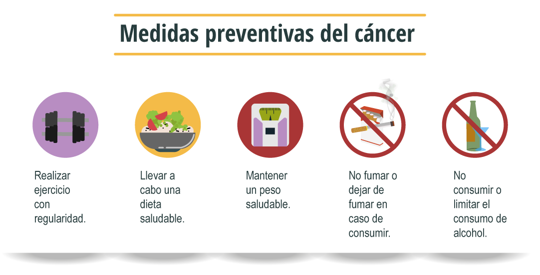 Infografía que muestra medidas para prevenir el cáncer.