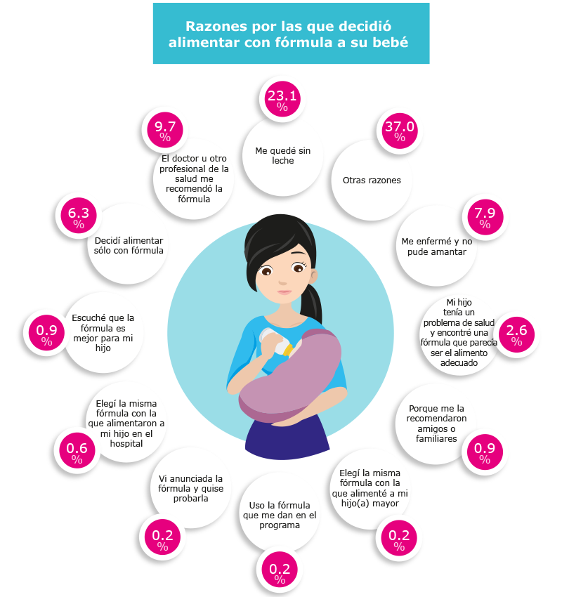 Tabla de razones por las cuales se alimentó al bebé con fórmula. 