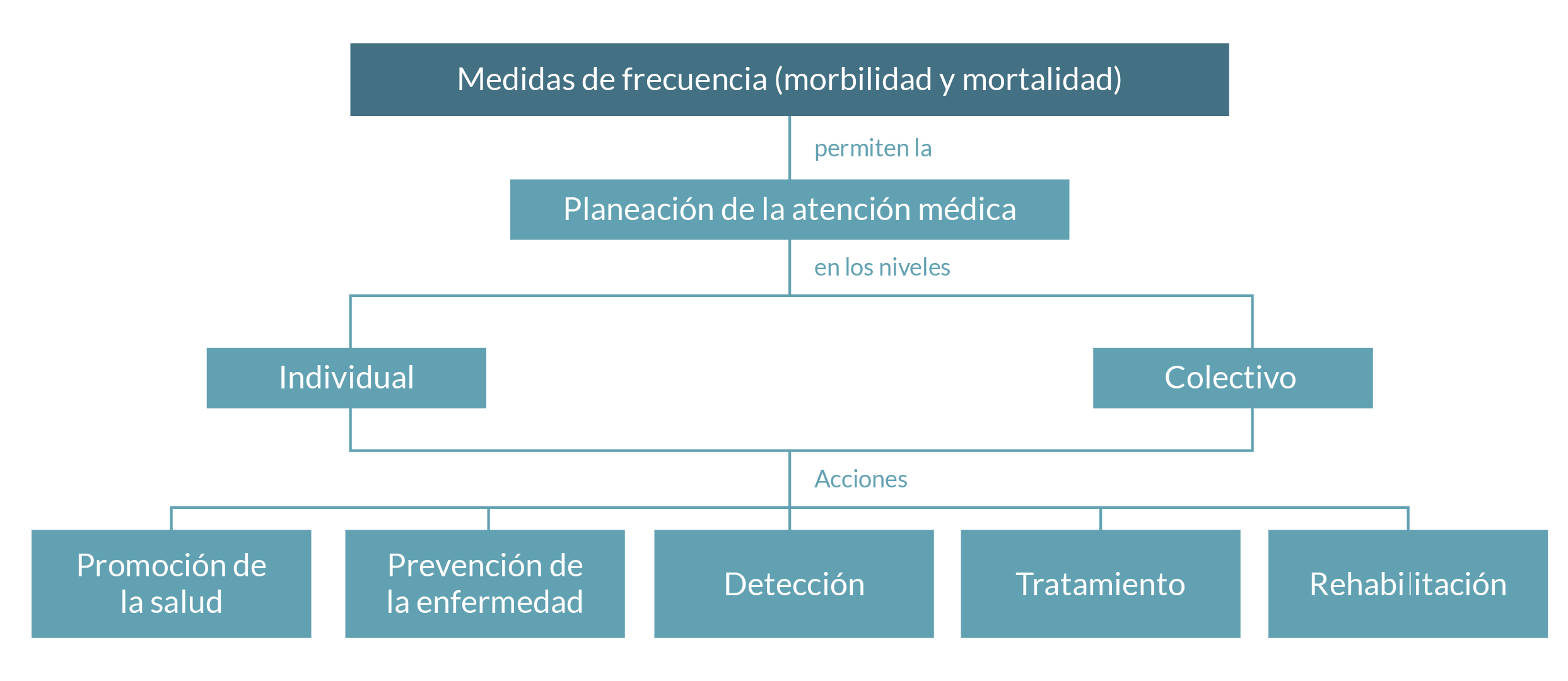 Esquema que muestra las medidas de frecuencia que permiten la planeación de la atención médica.