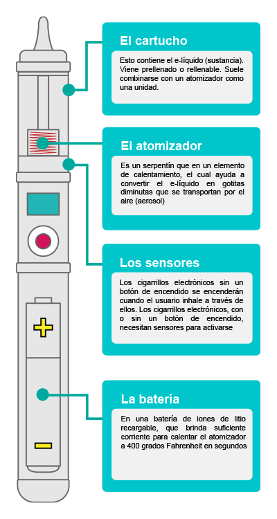 Esquema que muestra la estructura básica de los Sistemas Electrónicos de Administración de Nicotina.