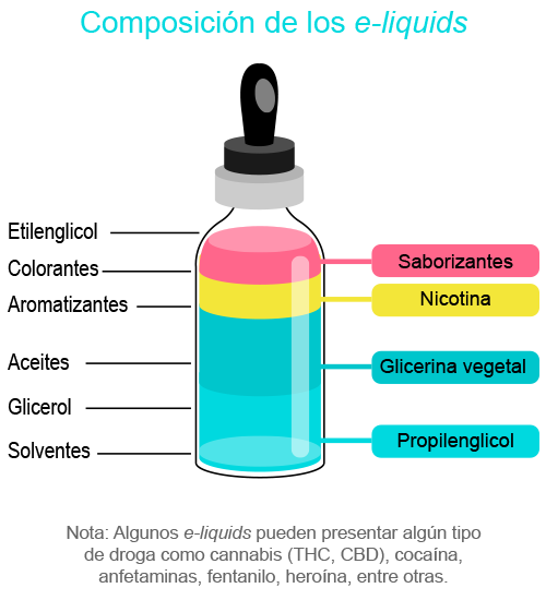 Imagen de recipiente con los componentes de los e-liquids.  