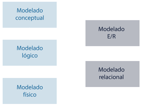 Esquema representando las tres etapas del proceso de diseño de una base de datos