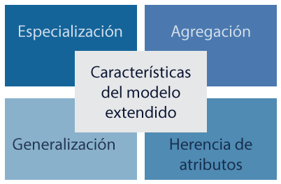 Esquema mostrando las cuatro características del modelo extendido.