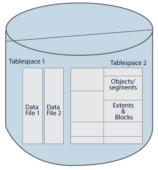 Organización de Datafiles para manejar el espacio en disco y de Datafile para el almacenamiento físico de las tablas e índices y procedimientos en ORACLE.