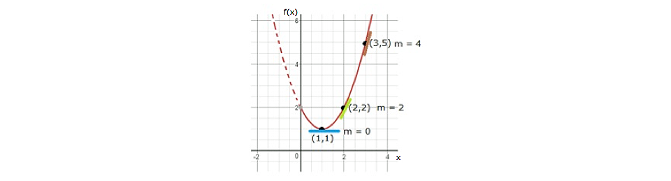 Representación de la gráfica de ventas a partir del ejemplo 1