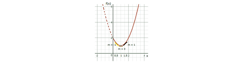 Representación gráfica de las pendientes de las tangentes