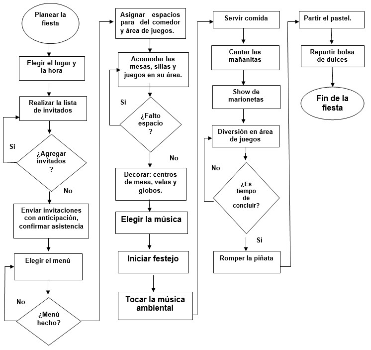 diagrama de flujo