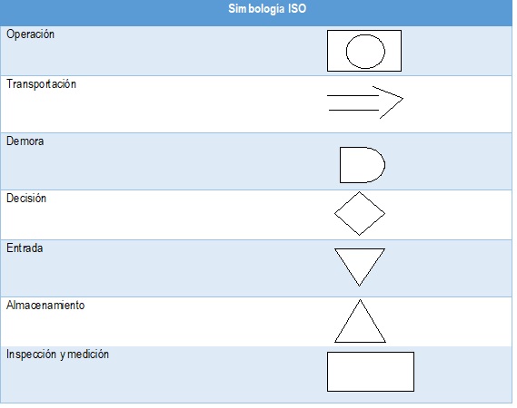 Tabla simbólica ISO