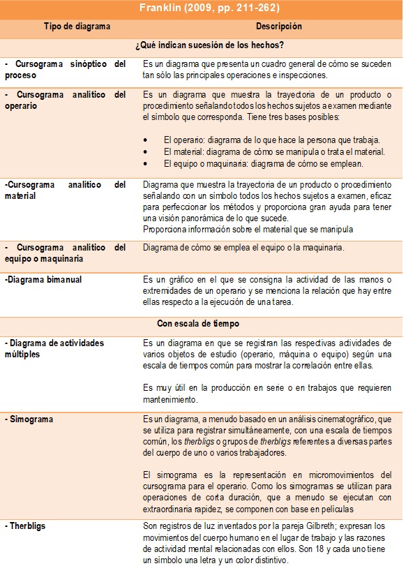 Tipos de diagrama según Franklin