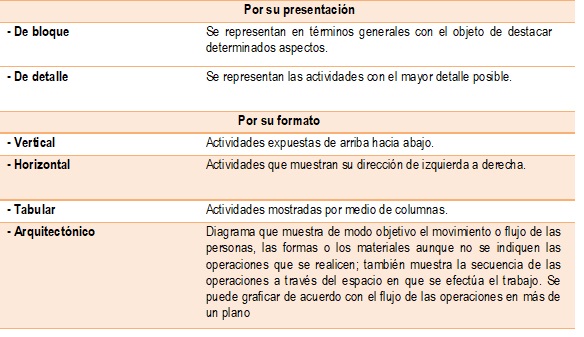 Tipos de diagrama según Franklin