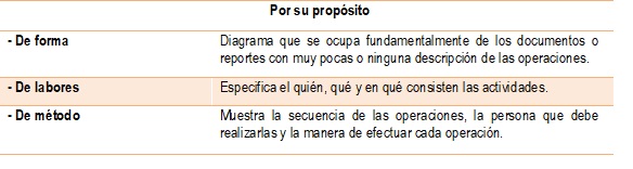 Tipos de diagrama según Franklin