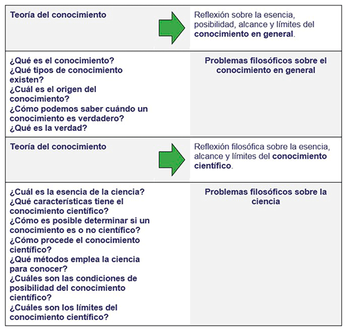 Diferencias en teorías del conocimiento en filosofía 