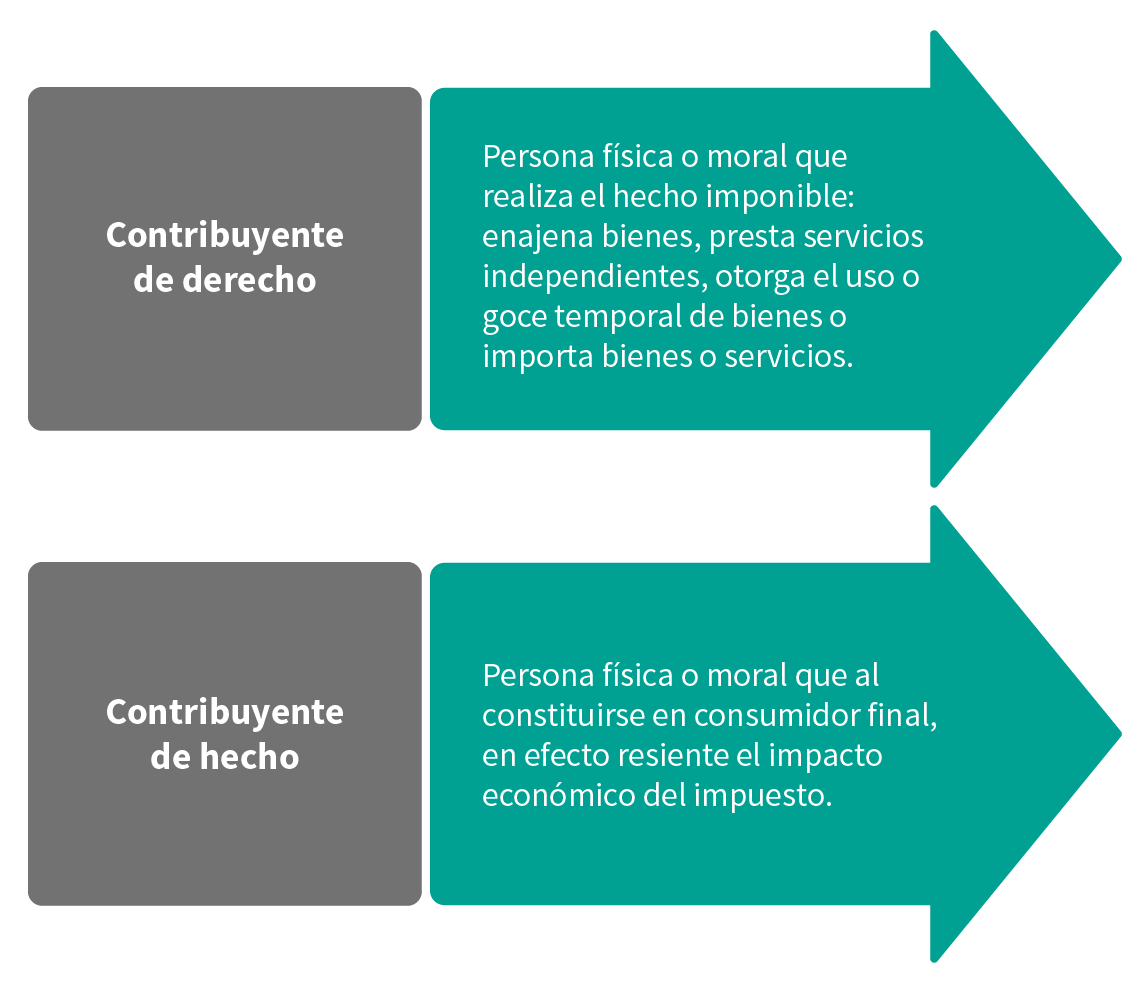 Esquema sobre el contribuyente de hecho y el de derecho